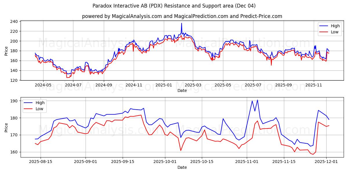  Paradox Interactive AB (PDX) Support and Resistance area (03 Dec) 