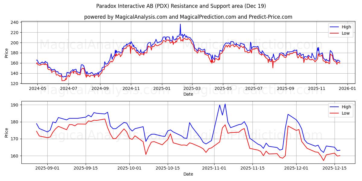  Paradox Interactive AB (PDX) Support and Resistance area (18 Dec) 