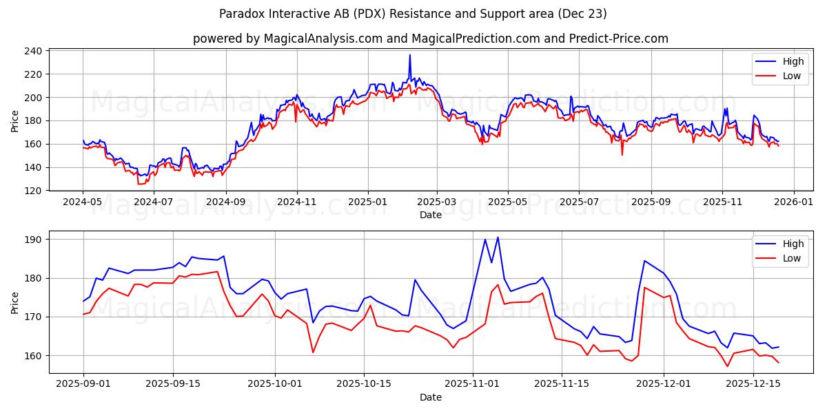  Paradox Interactive AB (PDX) Support and Resistance area (22 Dec) 