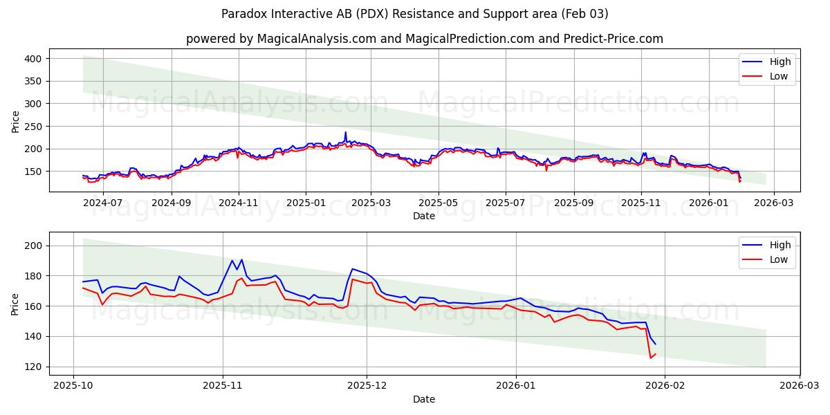  Paradox Interactive AB (PDX) Support and Resistance area (02 Feb) 