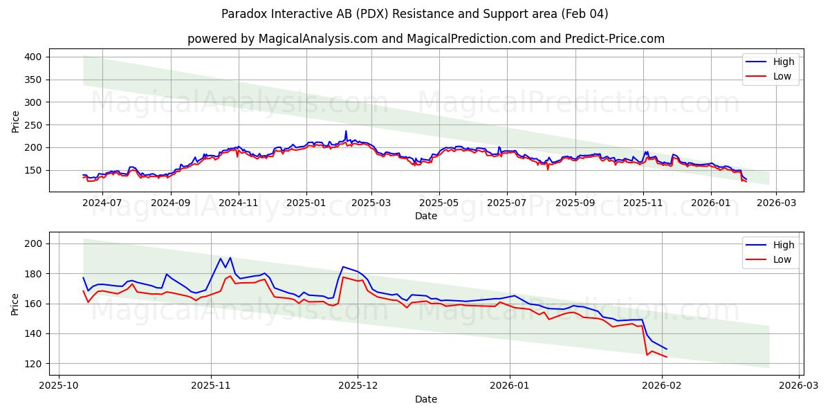  Paradox Interactive AB (PDX) Support and Resistance area (03 Feb) 