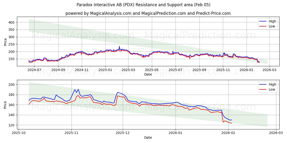  Paradox Interactive AB (PDX) Support and Resistance area (04 Feb) 