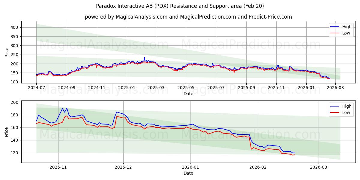  Paradox Interactive AB (PDX) Support and Resistance area (19 Feb) 