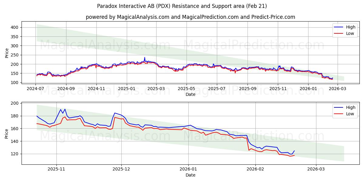  Paradox Interactive AB (PDX) Support and Resistance area (20 Feb) 