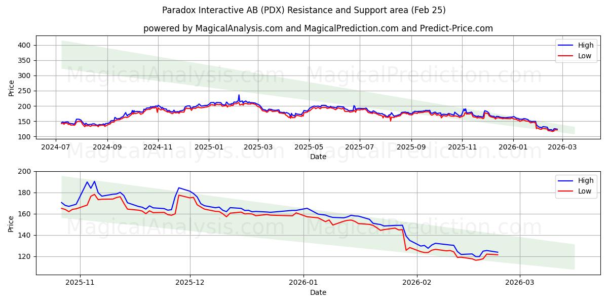  Paradox Interactive AB (PDX) Support and Resistance area (24 Feb) 
