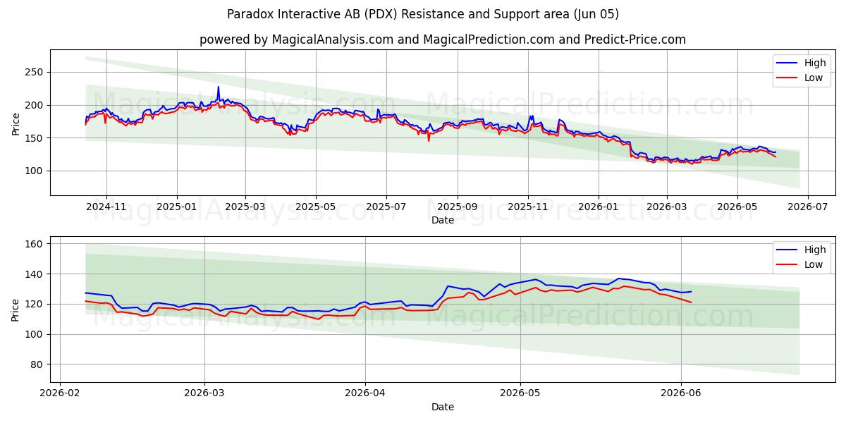  Paradox Interactive AB (PDX) Support and Resistance area (04 Jun) 