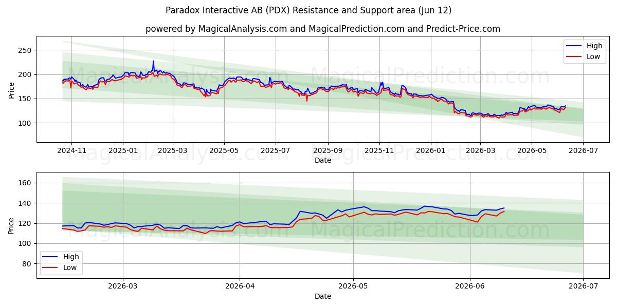  Paradox Interactive AB (PDX) Support and Resistance area (09 Jun) 