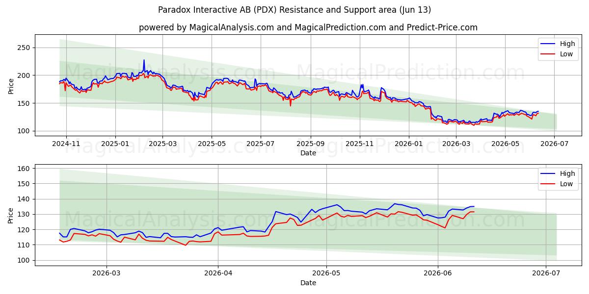  Paradox Interactive AB (PDX) Support and Resistance area (11 Jun) 
