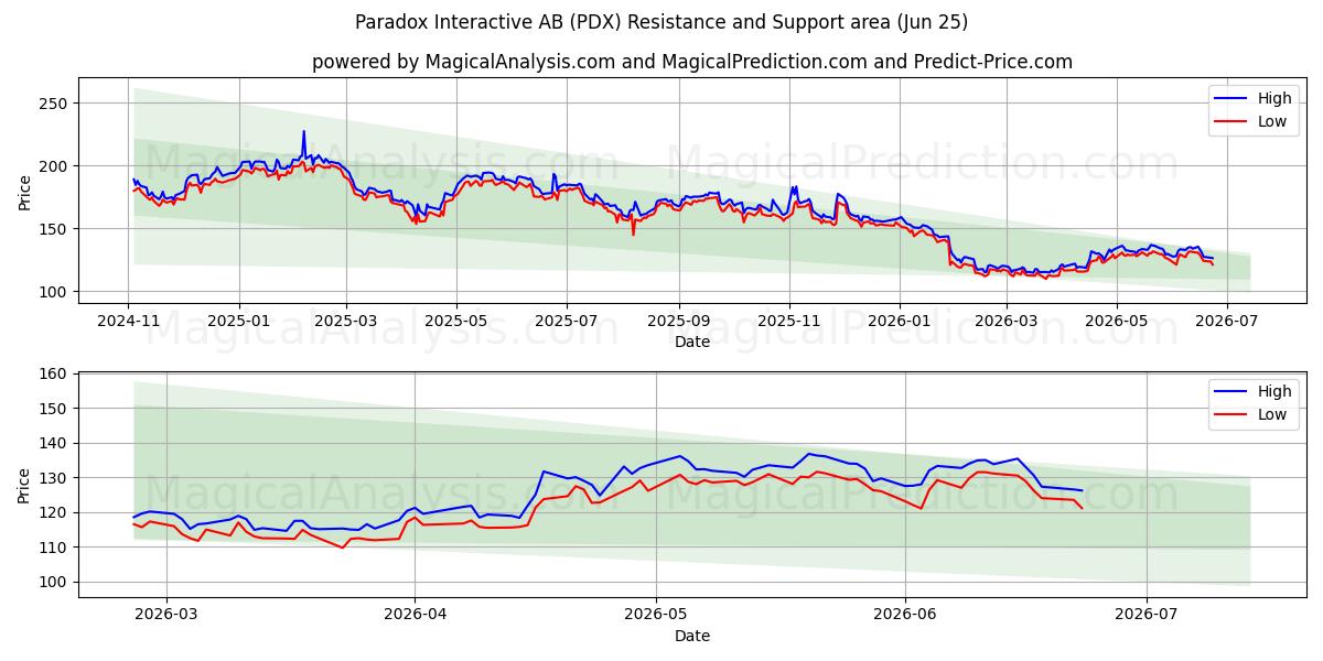  Paradox Interactive AB (PDX) Support and Resistance area (24 Jun) 