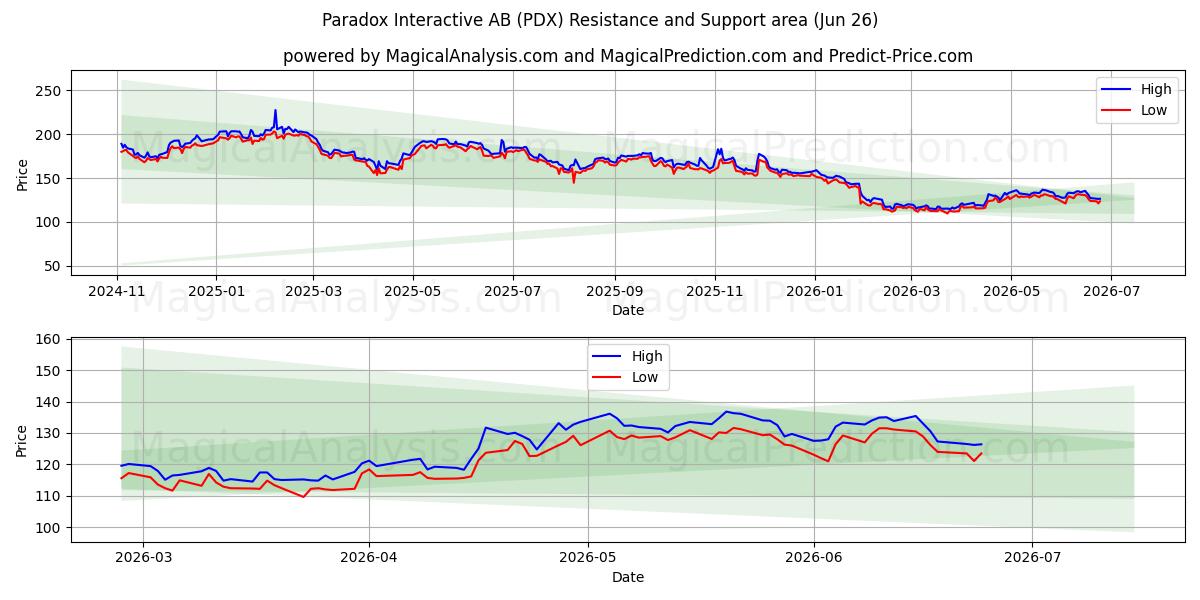  Paradox Interactive AB (PDX) Support and Resistance area (25 Jun) 