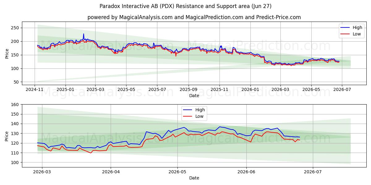  Paradox Interactive AB (PDX) Support and Resistance area (26 Jun) 