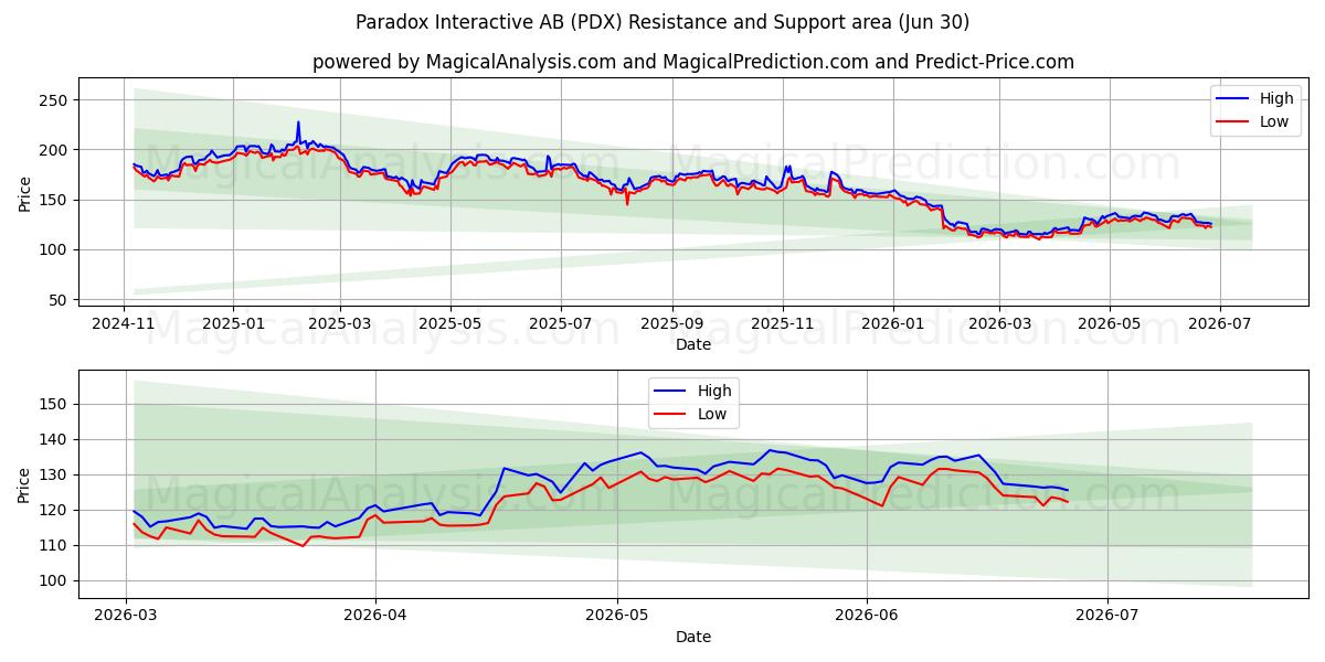  Paradox Interactive AB (PDX) Support and Resistance area (29 Jun) 