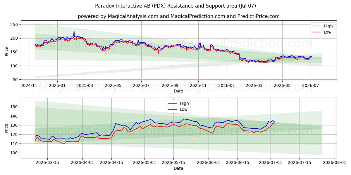  Paradox Interactive AB (PDX) Support and Resistance area (06 Jul) 