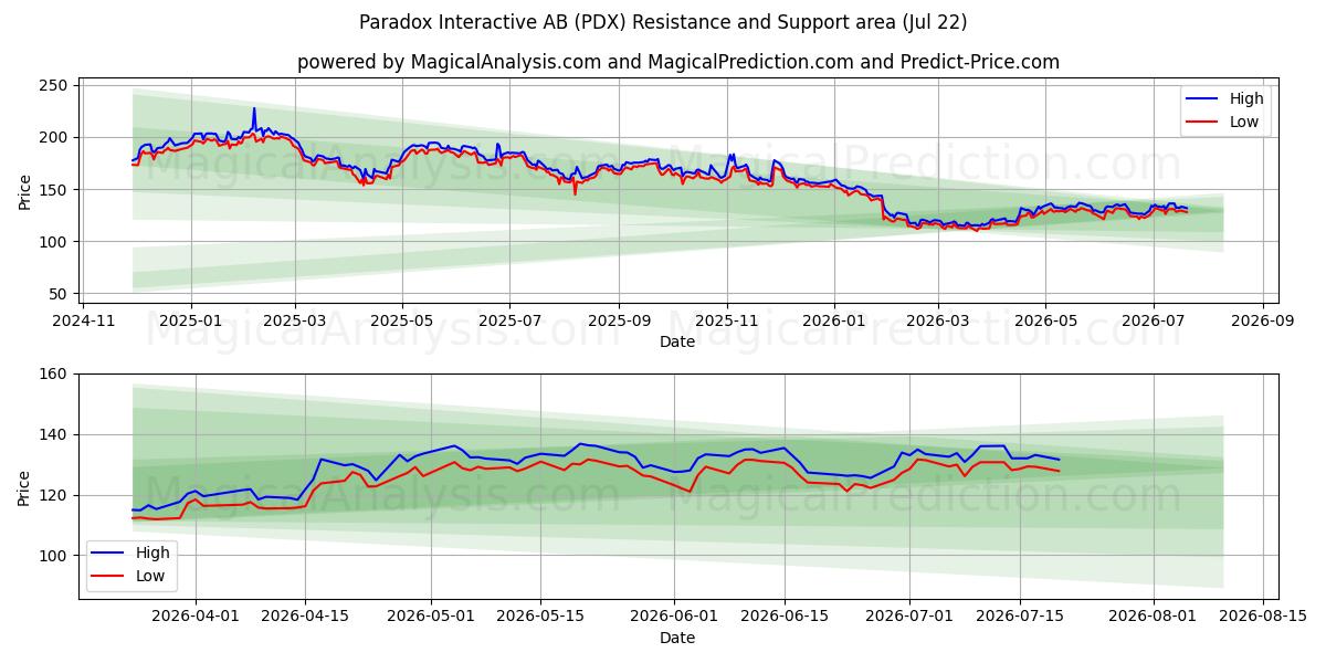  Paradox Interactive AB (PDX) Support and Resistance area (21 Jul) 