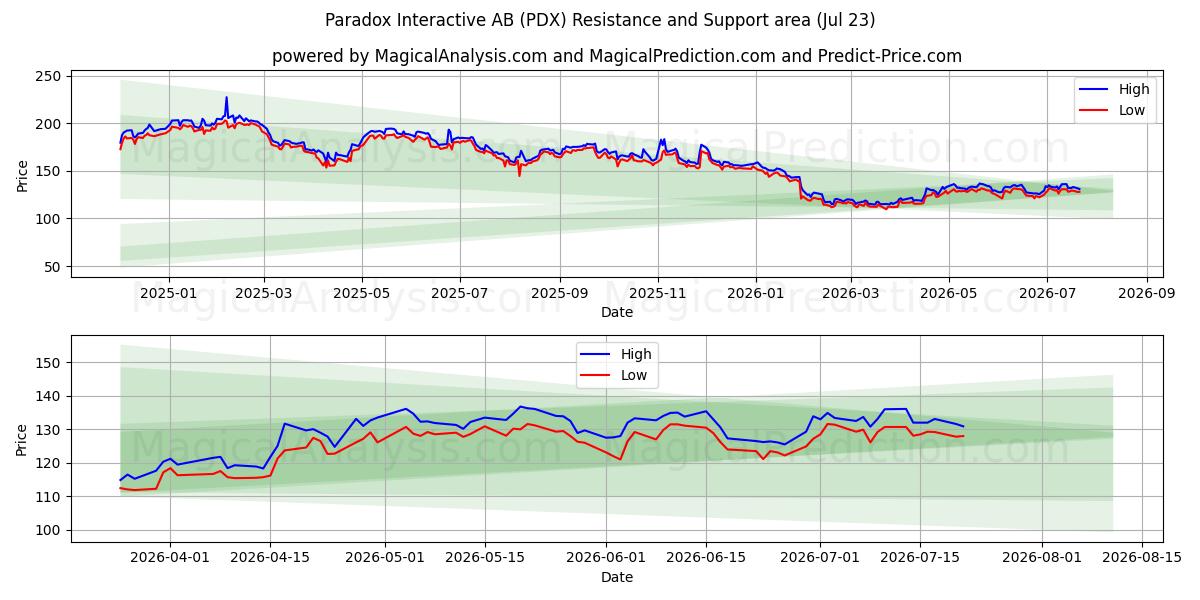  Paradox Interactive AB (PDX) Support and Resistance area (22 Jul) 