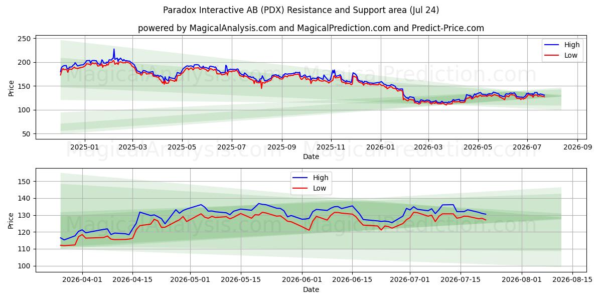  Paradox Interactive AB (PDX) Support and Resistance area (23 Jul) 
