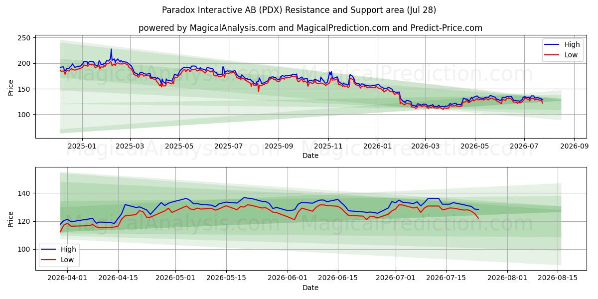  Paradox Interactive AB (PDX) Support and Resistance area (27 Jul) 