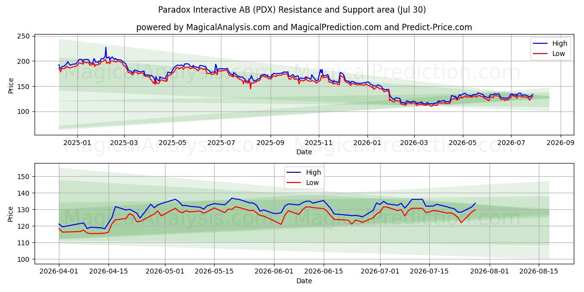  Paradox Interactive AB (PDX) Support and Resistance area (29 Jul) 