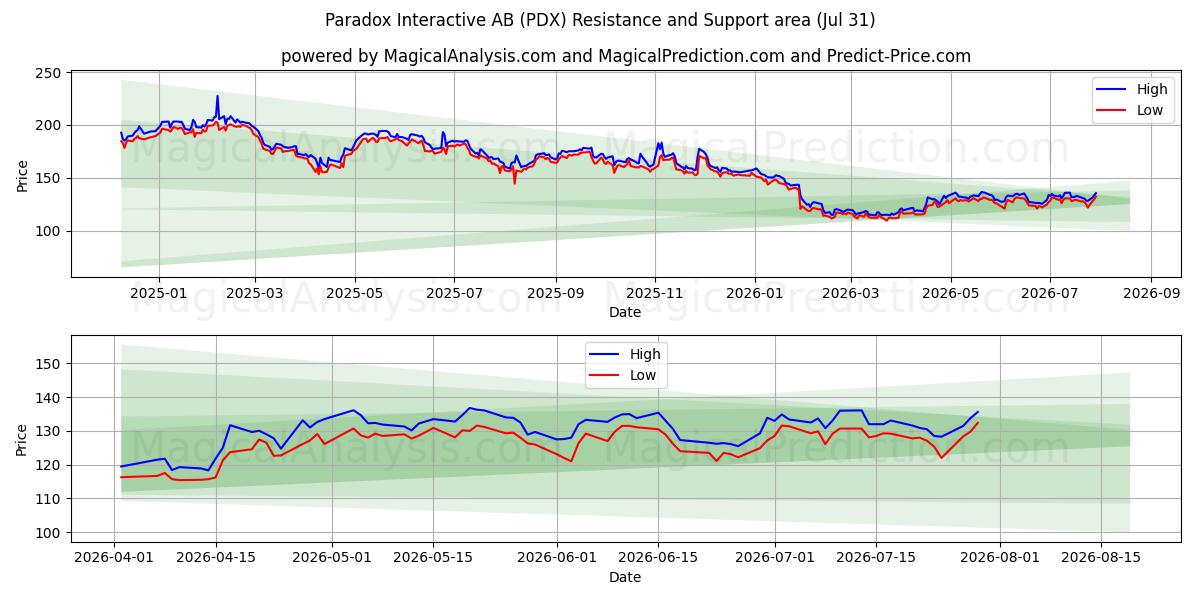  Paradox Interactive AB (PDX) Support and Resistance area (30 Jul) 
