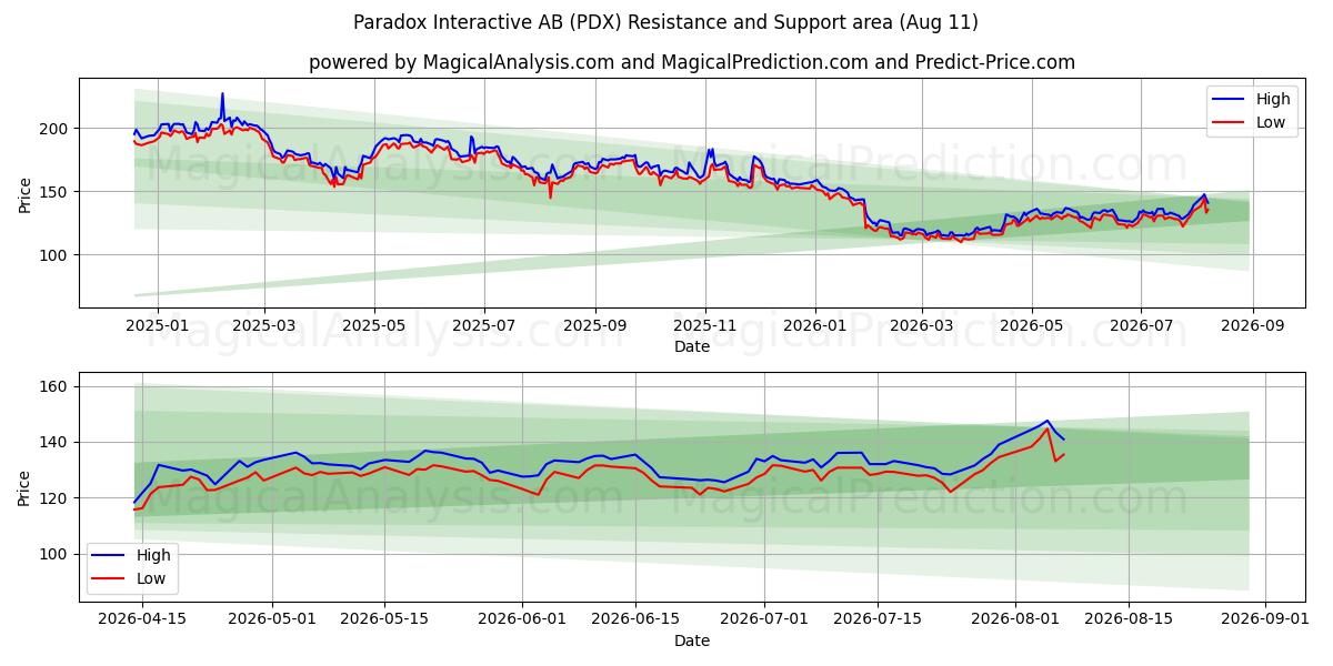  Paradox Interactive AB (PDX) Support and Resistance area (07 Aug) 