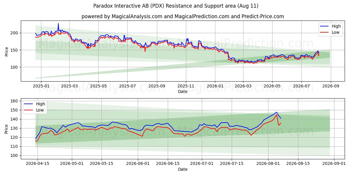  Paradox Interactive AB (PDX) Support and Resistance area (10 Aug) 