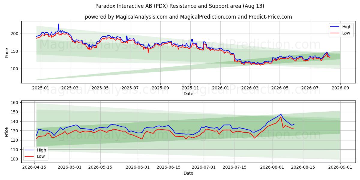  Paradox Interactive AB (PDX) Support and Resistance area (12 Aug) 