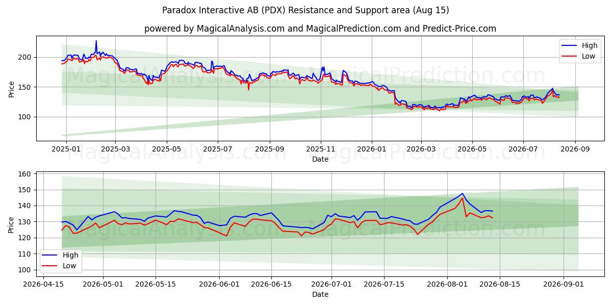  Paradox Interactive AB (PDX) Support and Resistance area (14 Aug) 