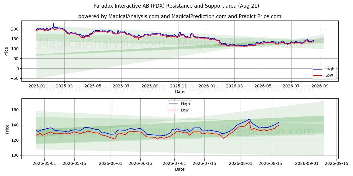  Paradox Interactive AB (PDX) Support and Resistance area (20 Aug) 