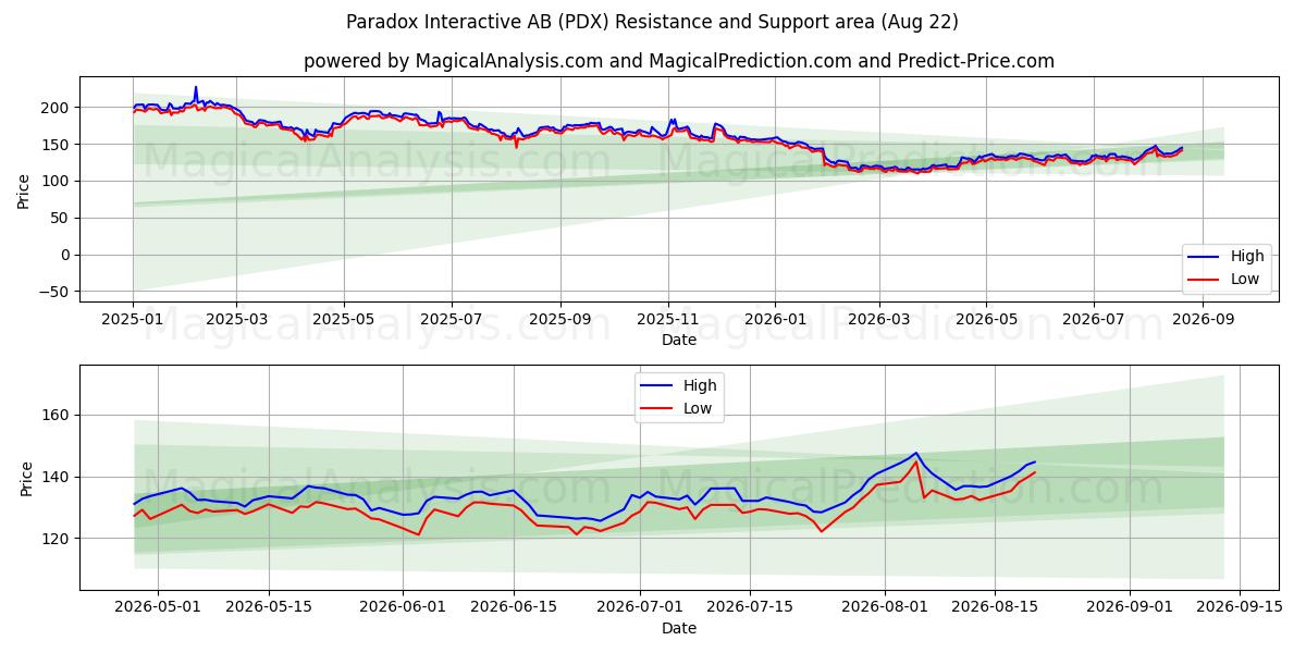  Paradox Interactive AB (PDX) Support and Resistance area (21 Aug) 