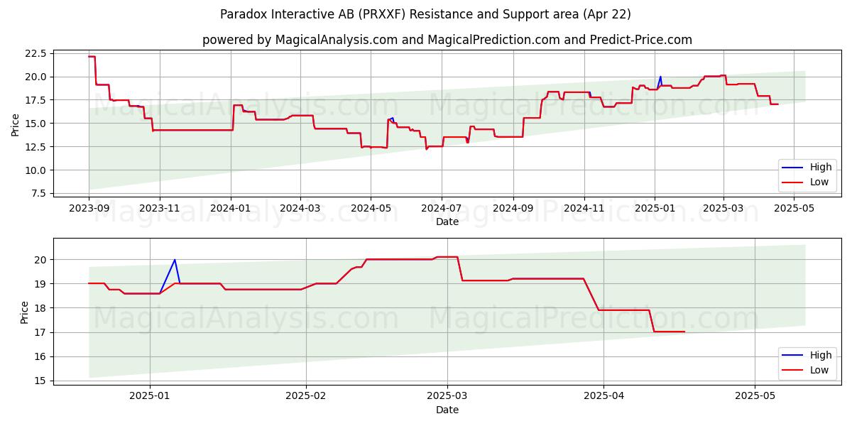  Paradox Interactive AB (PRXXF) Support and Resistance area (22 Apr) 