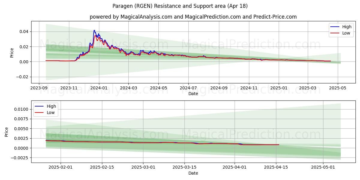  باراجين (RGEN) Support and Resistance area (18 Apr) 