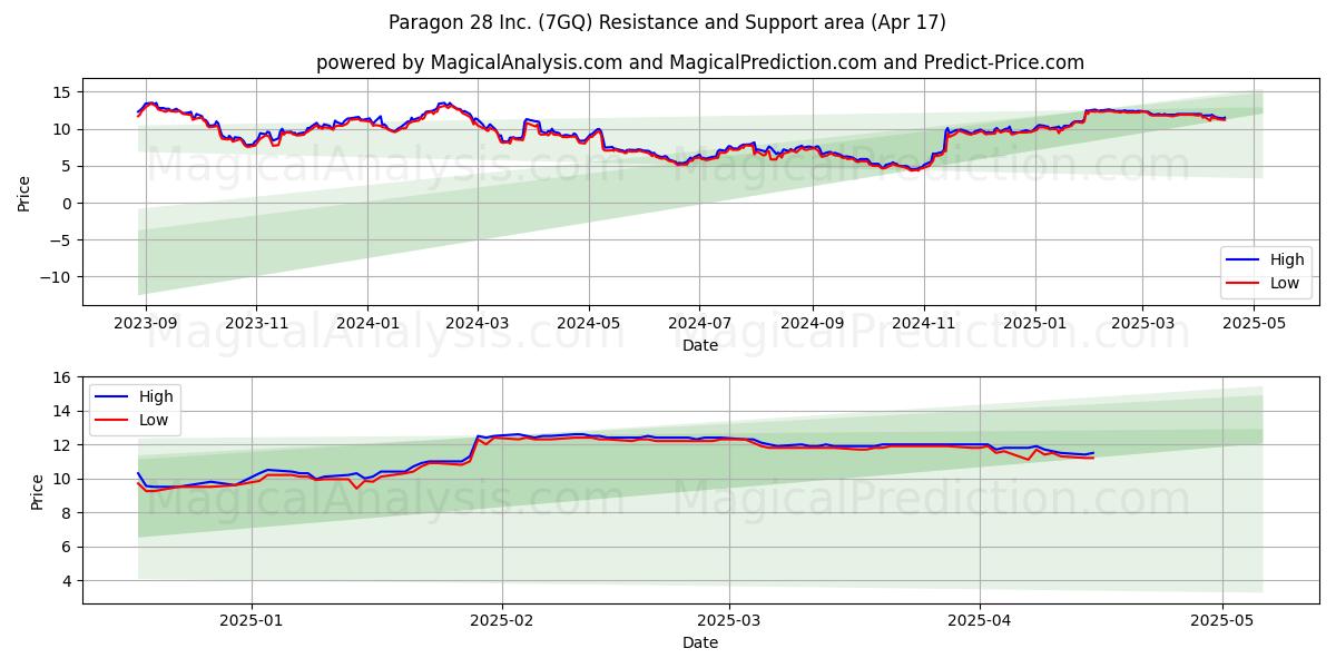  Paragon 28 Inc. (7GQ) Support and Resistance area (17 Apr) 