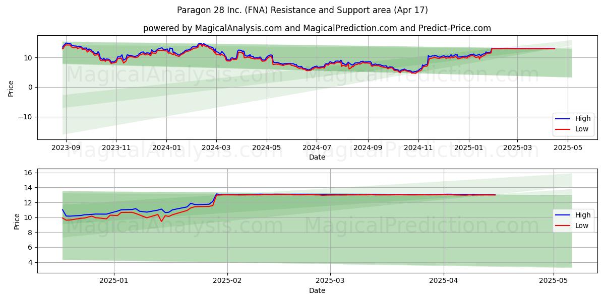  Paragon 28 Inc. (FNA) Support and Resistance area (17 Apr) 