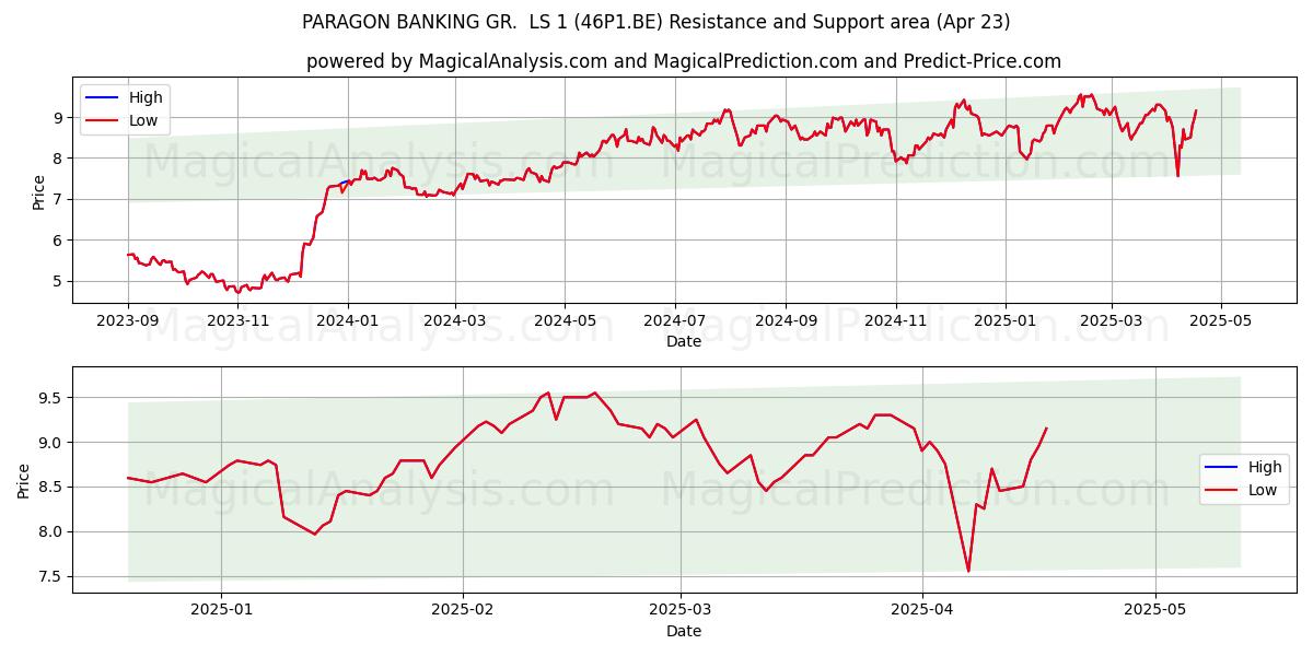  PARAGON BANKING GR.  LS 1 (46P1.BE) Support and Resistance area (23 Apr) 