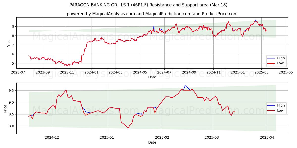  PARAGON BANKING GR.  LS 1 (46P1.F) Support and Resistance area (18 Mar) 