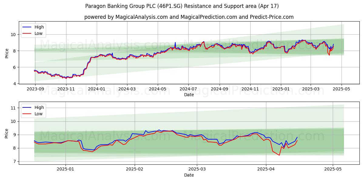  Paragon Banking Group PLC (46P1.SG) Support and Resistance area (17 Apr) 