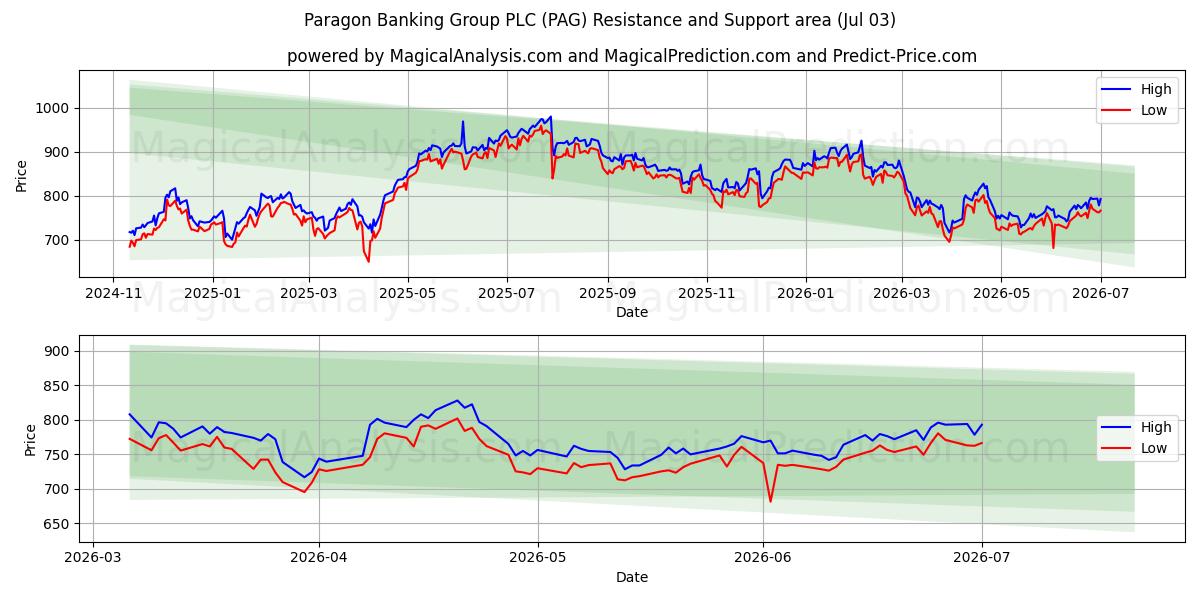  Paragon Banking Group PLC (PAG) Support and Resistance area (02 Jul) 