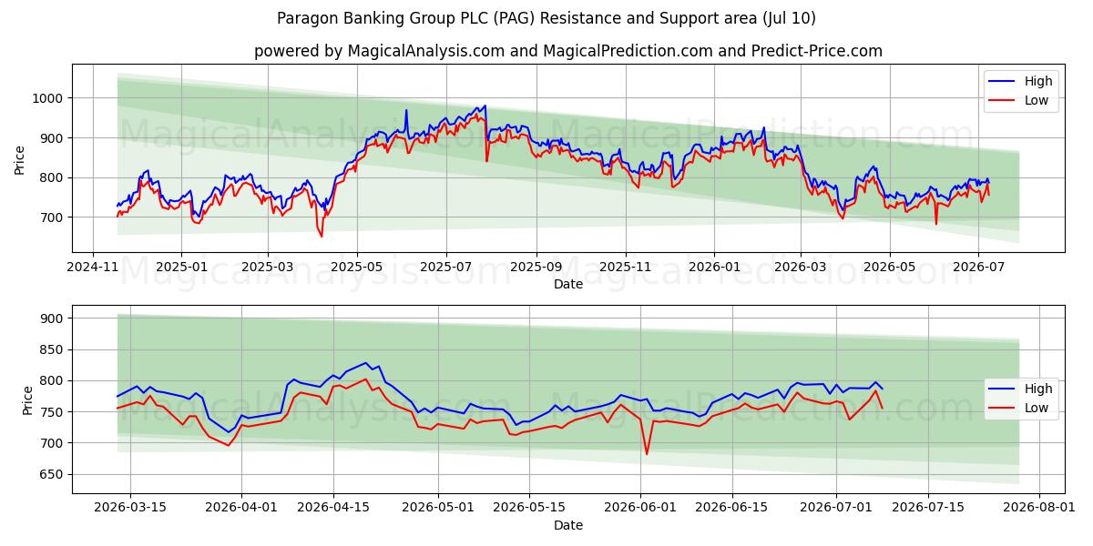  Paragon Banking Group PLC (PAG) Support and Resistance area (09 Jul) 