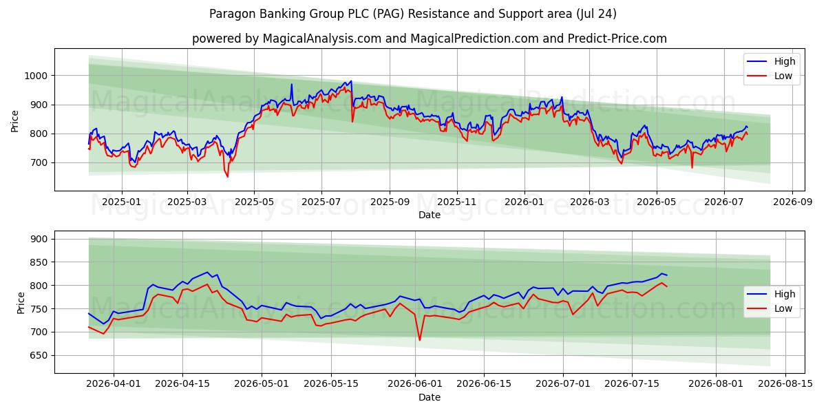  Paragon Banking Group PLC (PAG) Support and Resistance area (23 Jul) 