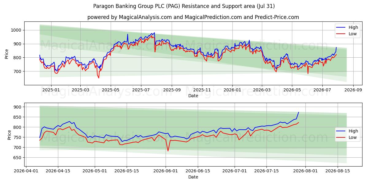  Paragon Banking Group PLC (PAG) Support and Resistance area (30 Jul) 