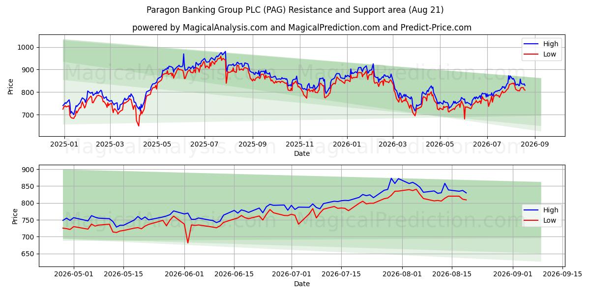  Paragon Banking Group PLC (PAG) Support and Resistance area (20 Aug) 