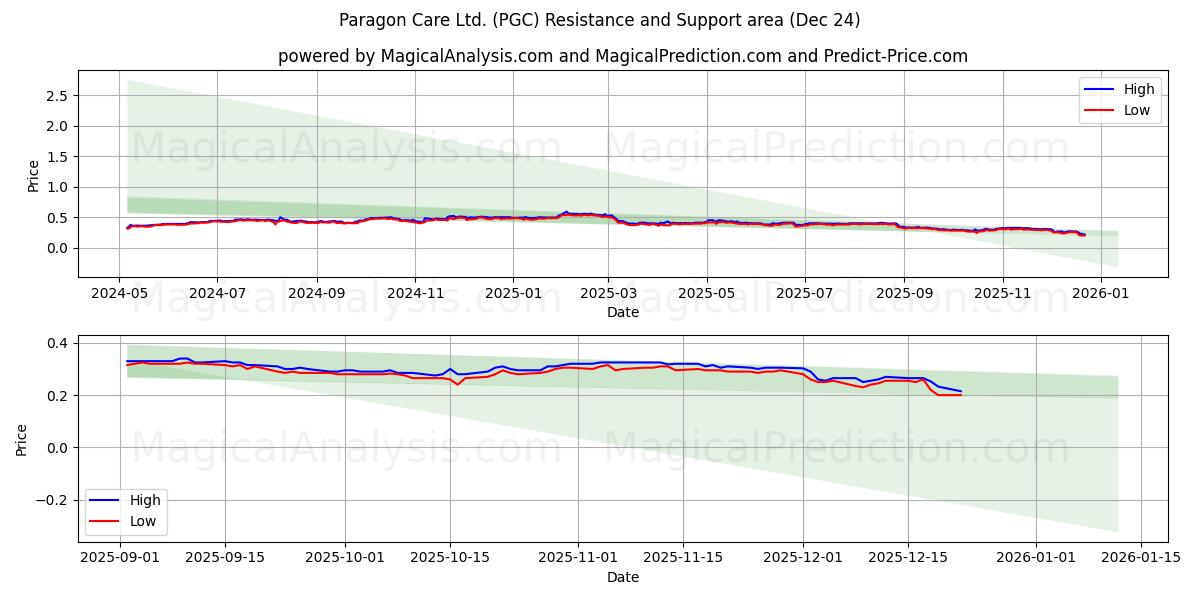  Paragon Care Ltd. (PGC) Support and Resistance area (23 Dec) 