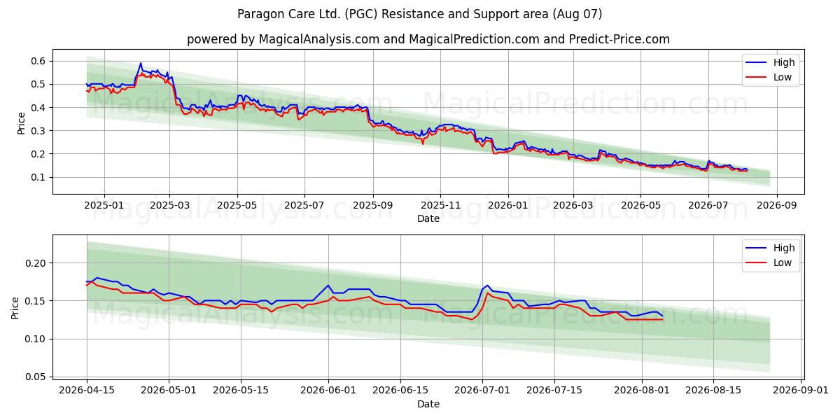  Paragon Care Ltd. (PGC) Support and Resistance area (06 Aug) 