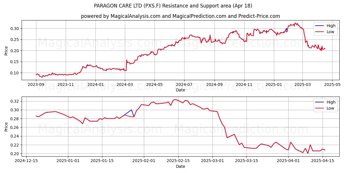  PARAGON CARE LTD (PXS.F) Support and Resistance area (18 Apr) 