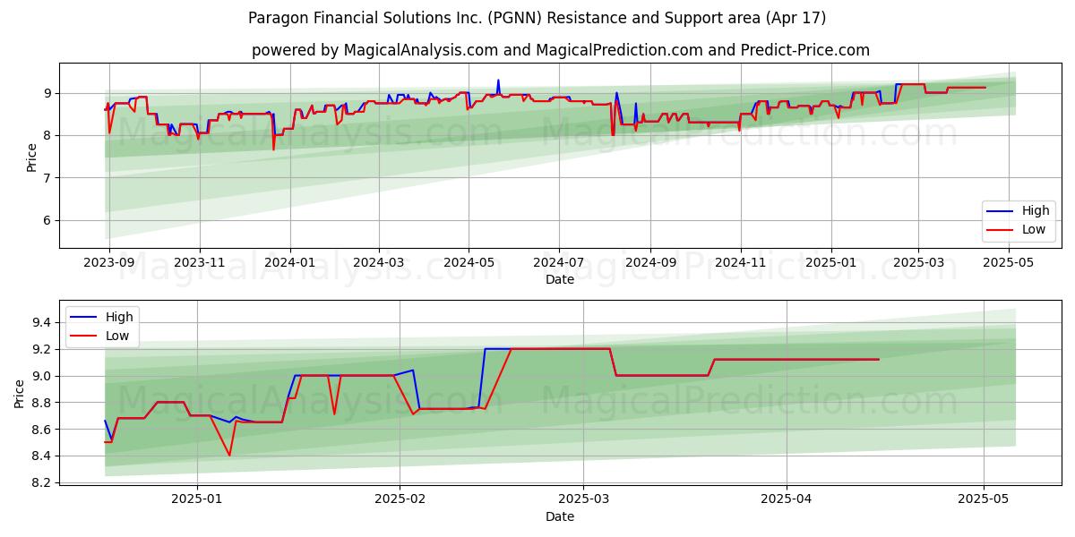  Paragon Financial Solutions Inc. (PGNN) Support and Resistance area (17 Apr) 