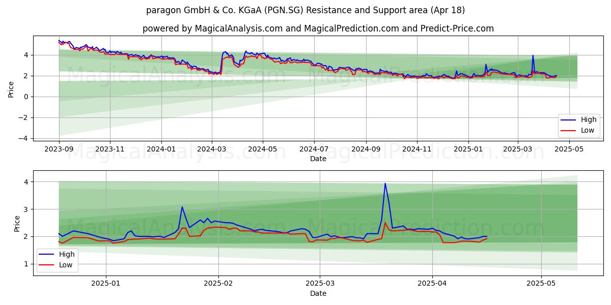  paragon GmbH & Co. KGaA (PGN.SG) Support and Resistance area (18 Apr) 