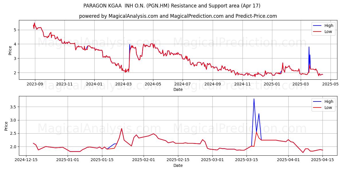  PARAGON KGAA  INH O.N. (PGN.HM) Support and Resistance area (17 Apr) 