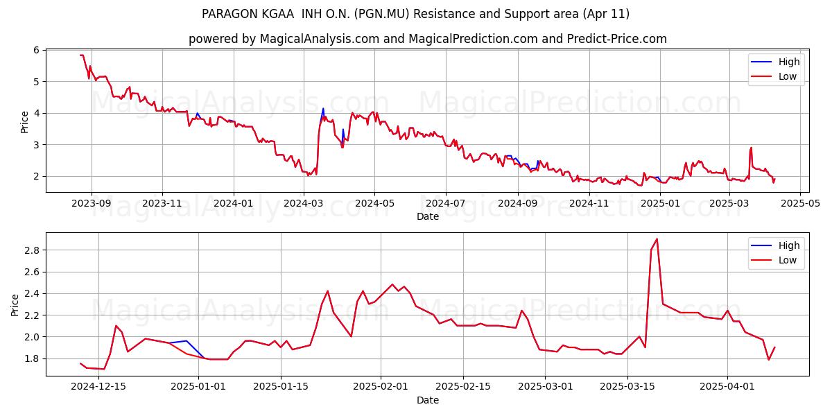  PARAGON KGAA  INH O.N. (PGN.MU) Support and Resistance area (11 Apr) 