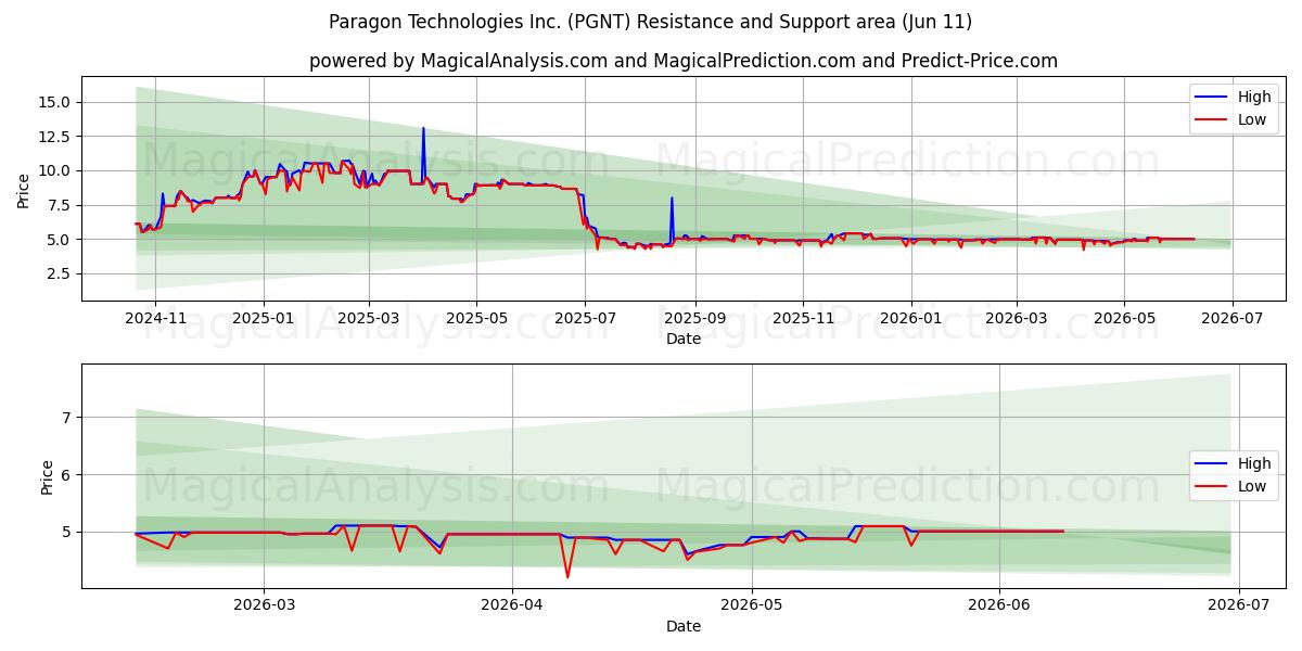  Paragon Technologies Inc. (PGNT) Support and Resistance area (09 Jun) 