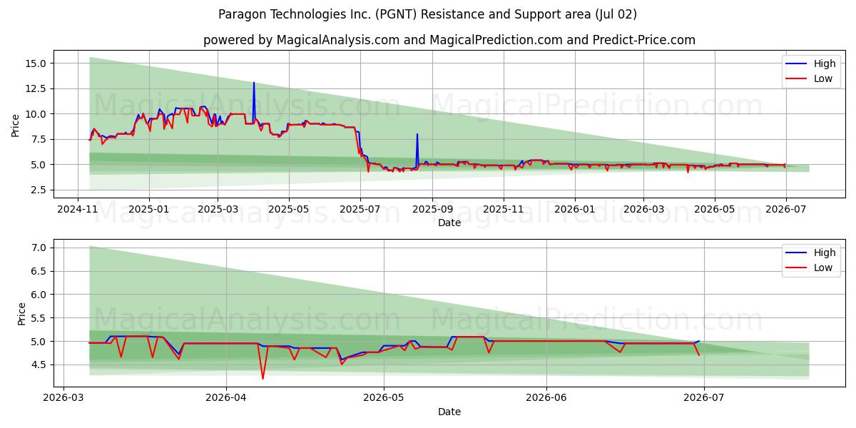  Paragon Technologies Inc. (PGNT) Support and Resistance area (01 Jul) 